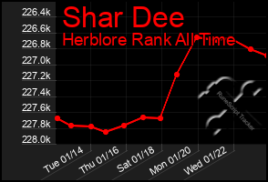 Total Graph of Shar Dee