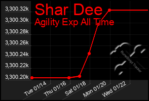 Total Graph of Shar Dee