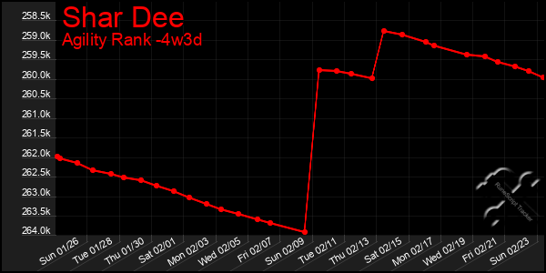 Last 31 Days Graph of Shar Dee