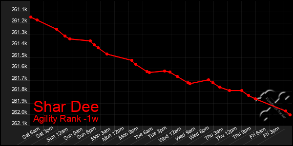 Last 7 Days Graph of Shar Dee