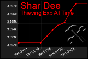 Total Graph of Shar Dee