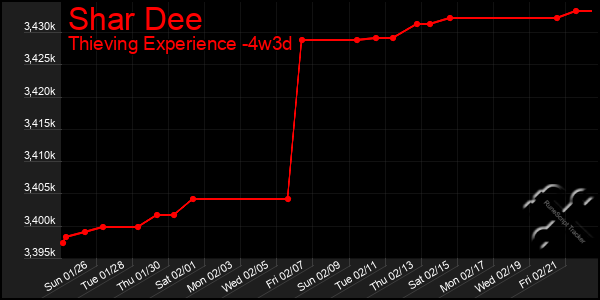 Last 31 Days Graph of Shar Dee