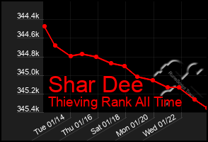 Total Graph of Shar Dee