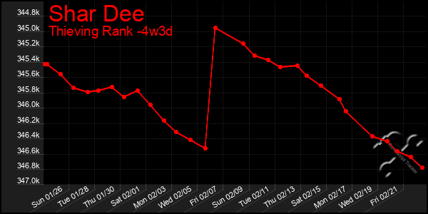 Last 31 Days Graph of Shar Dee