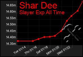 Total Graph of Shar Dee