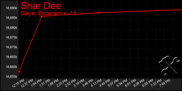 Last 24 Hours Graph of Shar Dee