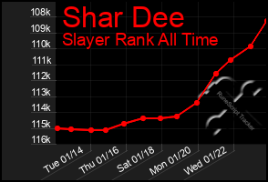 Total Graph of Shar Dee