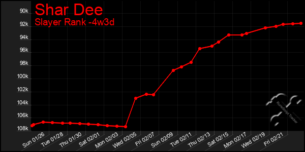 Last 31 Days Graph of Shar Dee