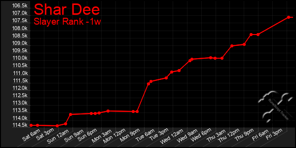 Last 7 Days Graph of Shar Dee