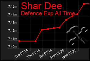 Total Graph of Shar Dee