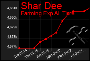 Total Graph of Shar Dee