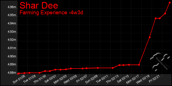 Last 31 Days Graph of Shar Dee