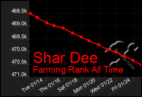 Total Graph of Shar Dee