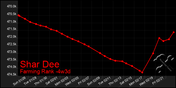 Last 31 Days Graph of Shar Dee