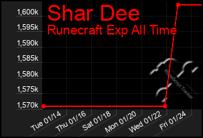 Total Graph of Shar Dee