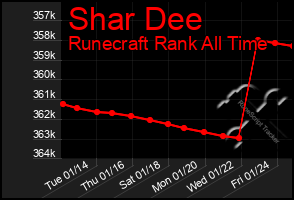 Total Graph of Shar Dee