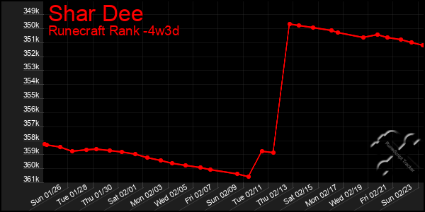 Last 31 Days Graph of Shar Dee