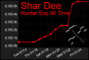 Total Graph of Shar Dee