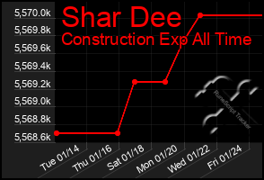 Total Graph of Shar Dee