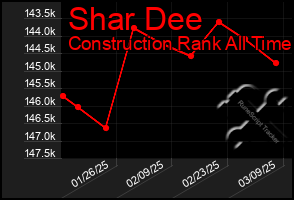 Total Graph of Shar Dee