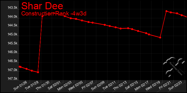 Last 31 Days Graph of Shar Dee