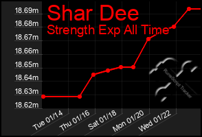 Total Graph of Shar Dee