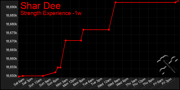 Last 7 Days Graph of Shar Dee