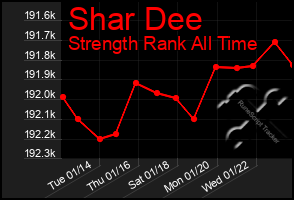 Total Graph of Shar Dee