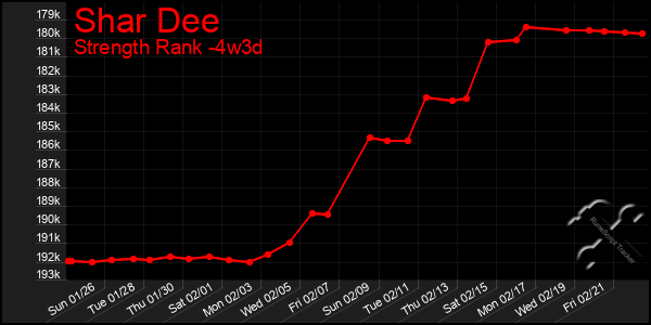 Last 31 Days Graph of Shar Dee