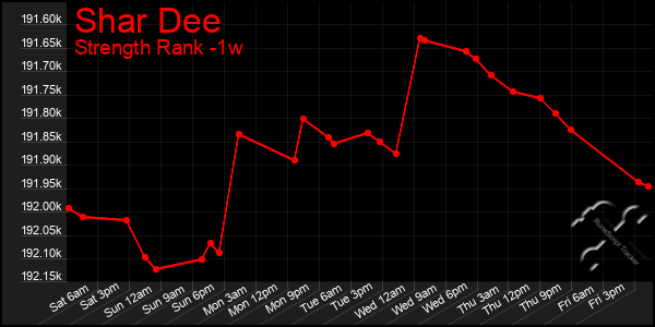 Last 7 Days Graph of Shar Dee