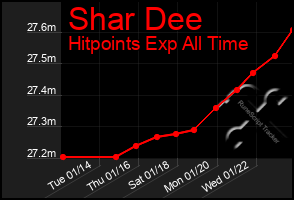 Total Graph of Shar Dee