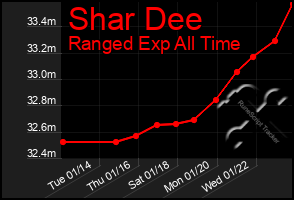 Total Graph of Shar Dee