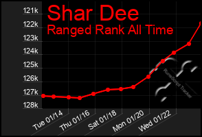 Total Graph of Shar Dee