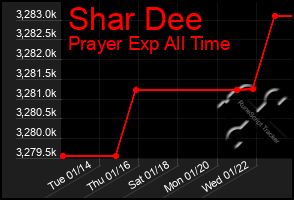 Total Graph of Shar Dee