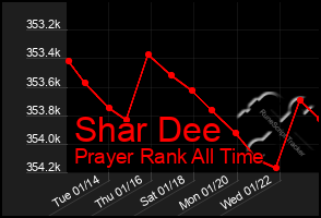 Total Graph of Shar Dee