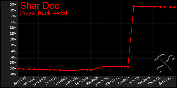 Last 31 Days Graph of Shar Dee