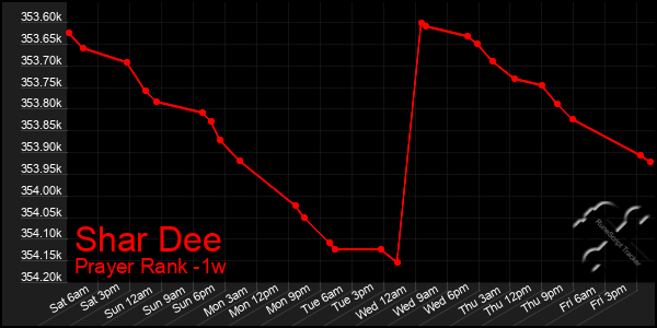 Last 7 Days Graph of Shar Dee