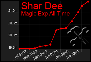 Total Graph of Shar Dee