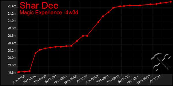 Last 31 Days Graph of Shar Dee