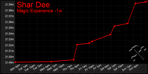 Last 7 Days Graph of Shar Dee