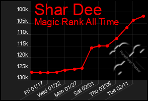 Total Graph of Shar Dee