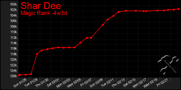 Last 31 Days Graph of Shar Dee