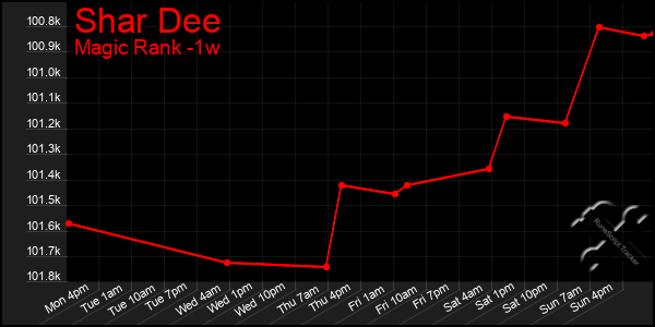 Last 7 Days Graph of Shar Dee