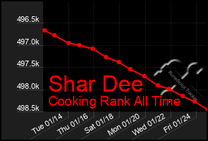 Total Graph of Shar Dee