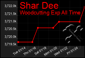 Total Graph of Shar Dee