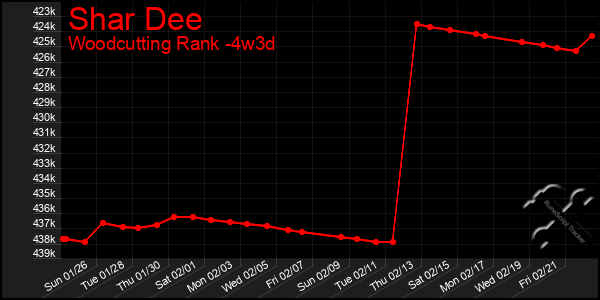 Last 31 Days Graph of Shar Dee