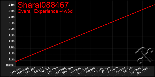 Last 31 Days Graph of Sharai088467