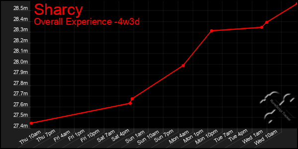 Last 31 Days Graph of Sharcy