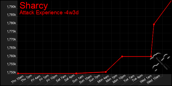 Last 31 Days Graph of Sharcy