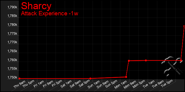 Last 7 Days Graph of Sharcy